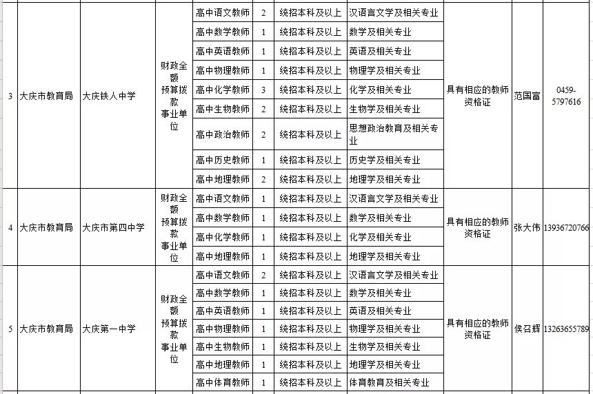 2020黑龙江大庆市市属高中人才引进90人启动公告，