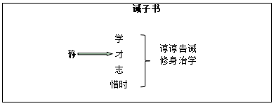 黑龙江教师编制考试：初中语文《诫子书》教学设计