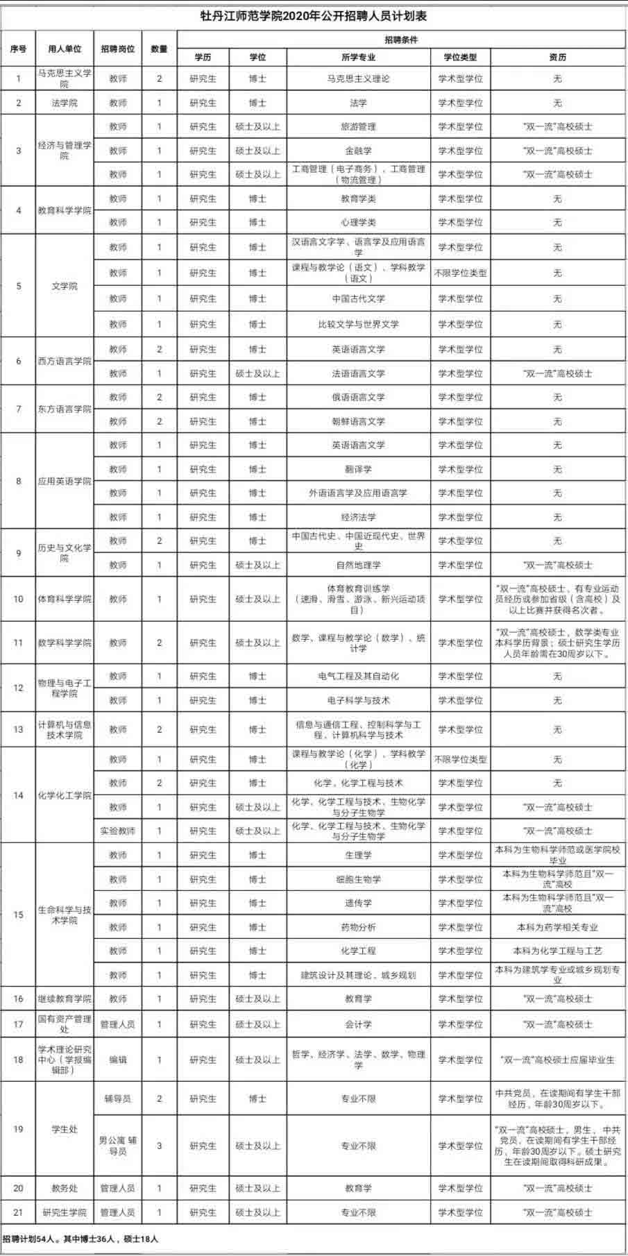 2020黑龙江牡丹江师范学院招聘教师54人公告